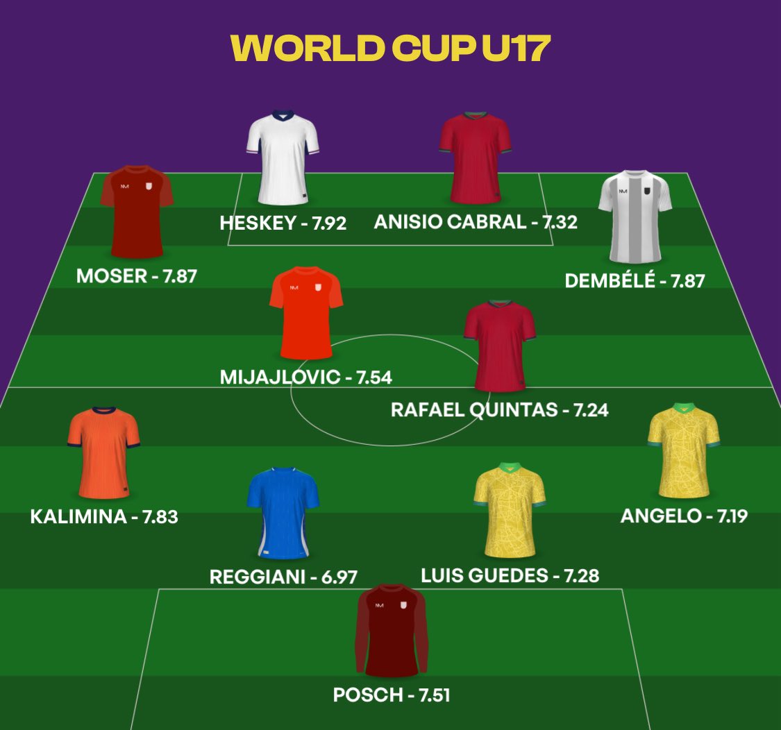 jlb_data's tweet image. Mon équipe type de la coupe du monde 🌍 U17 avant les finales :

Posch 🇦🇹 dans les buts;
Kalimina 🇿🇲 qui devance Jose Neto 🇵🇹 en latéral gauche,
Reggiani 🇮🇹, Luis Guedes 🇧🇷 et Angelo 🇧🇷;
Rafael Quintas 🇵🇹 et Mijajlovic 🇨🇭;
Moser 🇦🇹, Heskey 🏴󠁧󠁢󠁥󠁮󠁧󠁿, Anisio Cabral 🇵🇹 et  Dembele 🇲🇱…