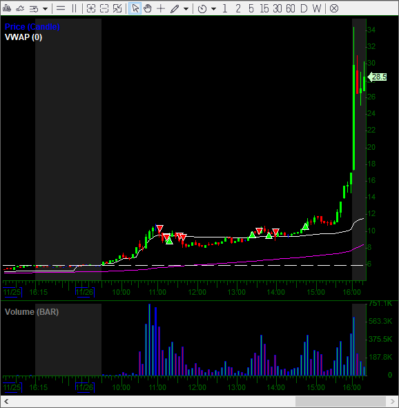 $SMX wow insane, luckily was smaller risk on this one didnt have much conviction on it. $AMBR got me pretty good though...

Happy Thanksgiving to all, enjoy the day off tomorrow then back to getting squeezed on friday🫡🙃