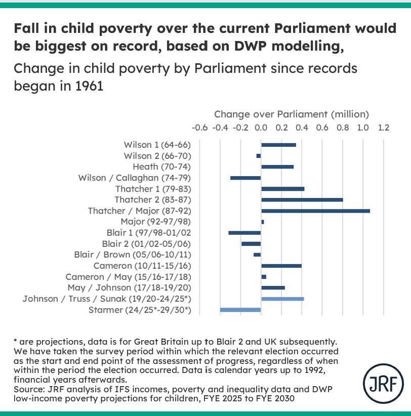 LukeThomsonLAB's tweet image. This is what Labour Governments do 
The number of children, completely blameless for the circumstances they are born into, in poverty Down