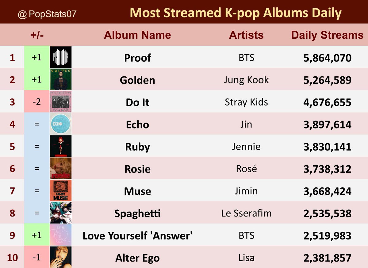 kookflowers's tweet image. Rindo que não completou 1 semana e o BTS já voltou a ter o álbum mais reproduzido por um ato de kpop no Spotify; incrível como nenhum grupo de kpop chega perto do impacto e relevância dos maiores da história!!
