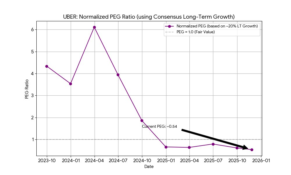 BramVGenechten's tweet photo. $UBER 's PEG is at an all time low.

PEG = 0.54

Peter Lynch says its undervalued. https://t.co/WmmdvN6MMM