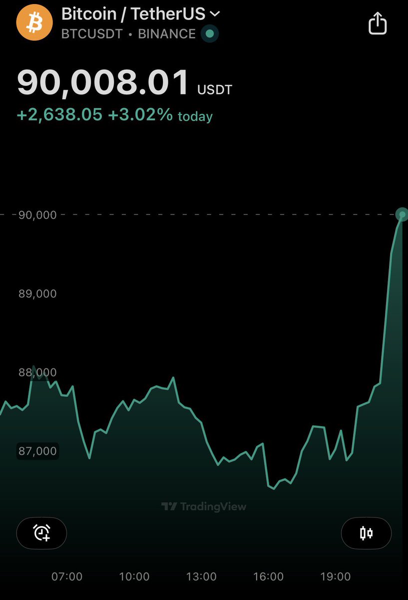 Bitcoin back above $90,000

Are we back?