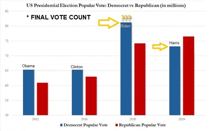thomasraustin's tweet photo. @realtinapeters The numbers DO NOT LIE! Where did 7+ Million voters go when 'democracy was at stake'.....................???? 🫢 https://t.co/qI2otSBgMi
