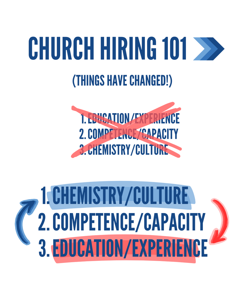 BlueSearchCo's tweet photo. Church Hiring 101: Chemistry and Culture now top the list.

Here’s why:

Traditionally, churches prioritized education and experience at the top, followed by skills, and expected (or hoped!) that candidates would naturally align with the team’s culture and chemistry. Now, those criteria have reversed. In today’s ministry hiring, cultural fit and team chemistry come first.

The new hiring order:
1. Chemistry and Cultural
2. Competence and Capacity
3. Education and Experience

Now more than ever, hiring teams are asking: Will this candidate thrive in our culture? Is there strong team chemistry? If a candidate brings a high EQ and the potential to grow in their role, their specific background often becomes secondary. Skills can be taught; a misaligned culture fit is harder to fix.

At Blue Search, we’ve seen firsthand how critical chemistry is in ministry roles. In most cases, when personnel issues arise, it’s not about skills or experience but rather a mismatch in culture.

How does your church assess culture and chemistry during hiring? If you’d like to build a process that puts fit at the forefront, let’s connect!

https://t.co/JbfvAnuZAe

#pastorsearch
#ministryjobs