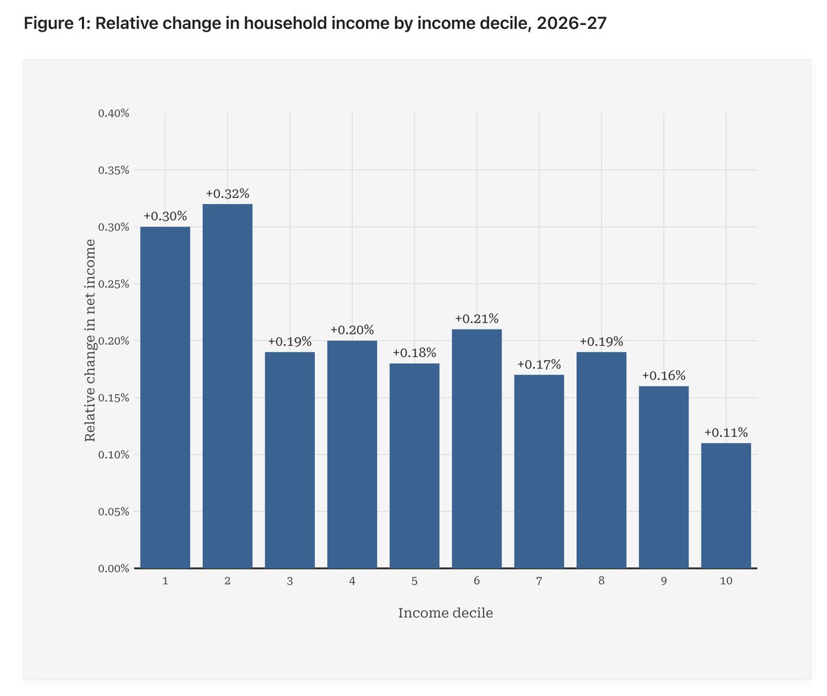 NEW: We've modelled the Autumn Budget fuel duty freeze

Key findings for 2026-27:
- £2.8bn revenue cost
- 46.7% of people gain
- Lowest decile: +0.30% income
- Highest decile: +0.11% income
- 0.18% reduction in inequality

policyengine.org/uk/research/fu…