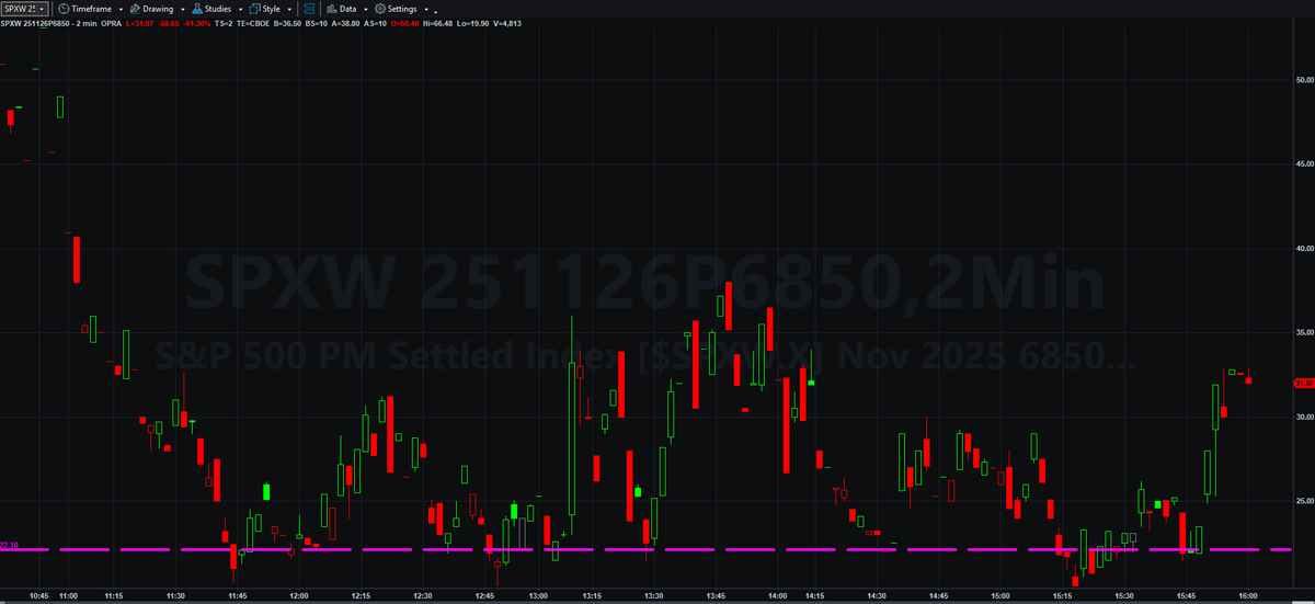 BInkeles's tweet image. We told our subscribers to buy the 6850 puts at 22.1...they were valued over $37 at the close #0dte #SPX