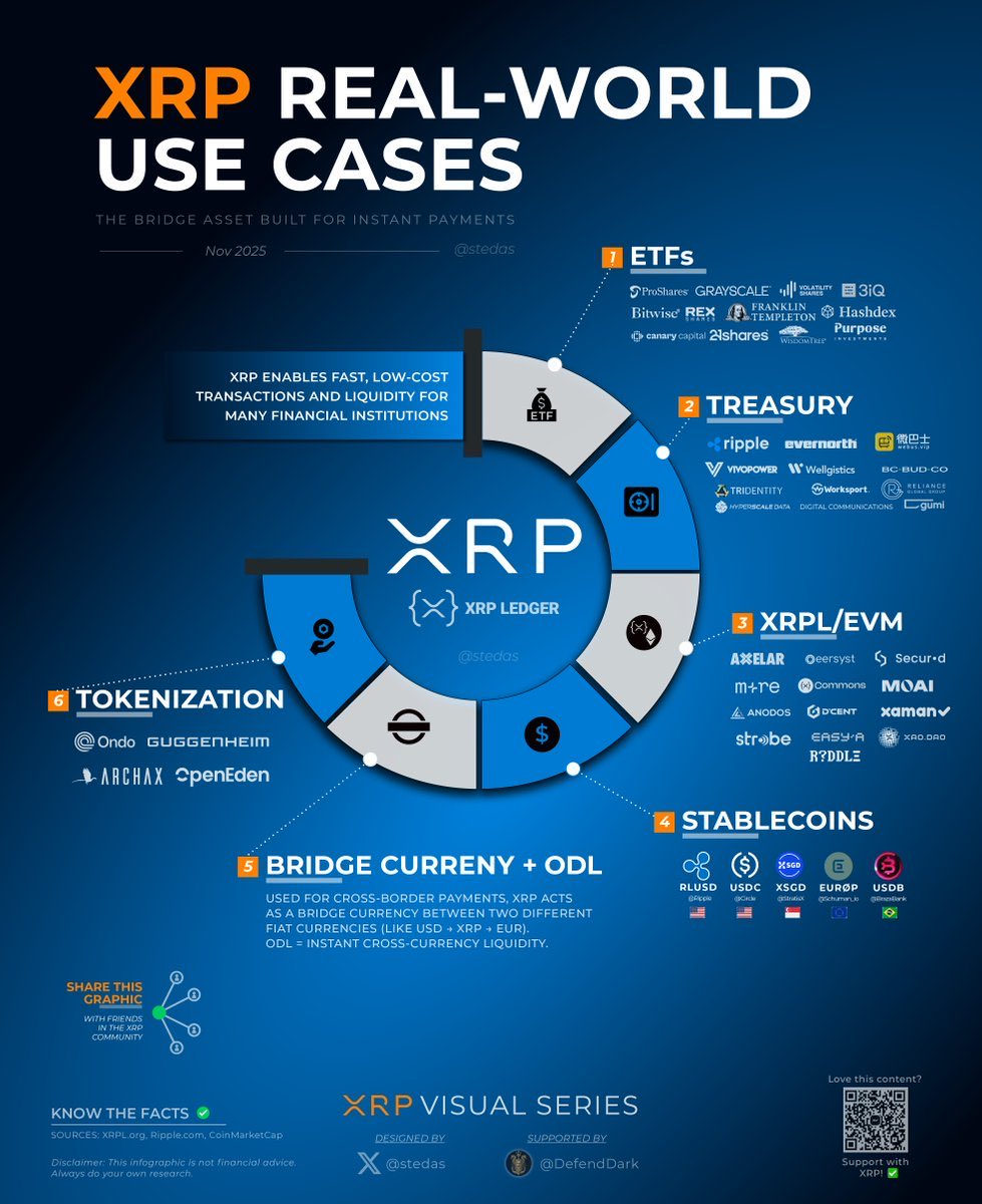 pumpius's tweet photo. 🚨 Institutions ALREADY treat XRP as separate from the crypto market.

XRP is compared to:
•SWIFT
•Nostro/Vostro accounts
•CLS
•RTGS
•Treasury FX swaps

XRP is being benchmarked against the global settlement system, not the crypto casino. https://t.co/oBcF0SAPJP