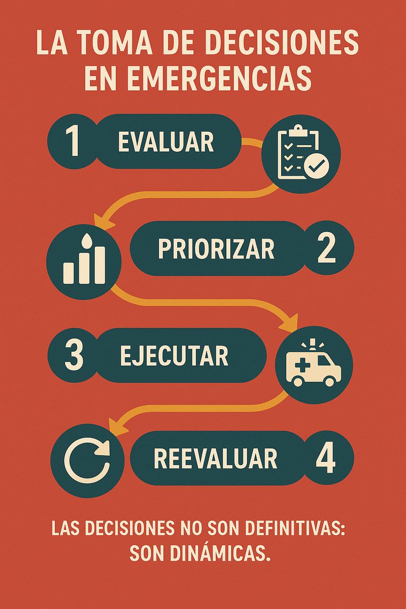 heitairoi's tweet image. 7/9Decidir en emergencias no es elegir rápido, sino elegir bien con la información disponible.
Método clave:
1.Evaluar
2.Priorizar
3.Ejecutar
4.Reevaluar

Las decisiones no son definitivas: son dinámicas. Lo que valía hace 3 minutos puede no valer ahora.