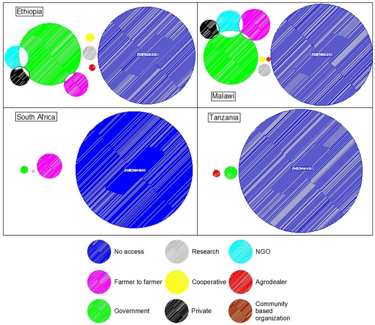 Leg4Dev's tweet image. 'Promoting sustainable change of smallholders’ agriculture in Africa: Policy and institutional implications from a socio-economic cross-country comparative analysis'

Read: sciencedirect.com/science/articl…

Figure taken directly from the paper.

#LEG4DEVReads #Legumes #SDG2 #Policy