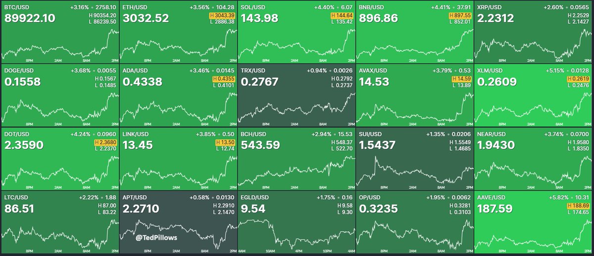 crypto_chatter1's tweet image. $100,000,000,000 has been added to the crypto market today.

SHORTS ARE IN DISBELIEF