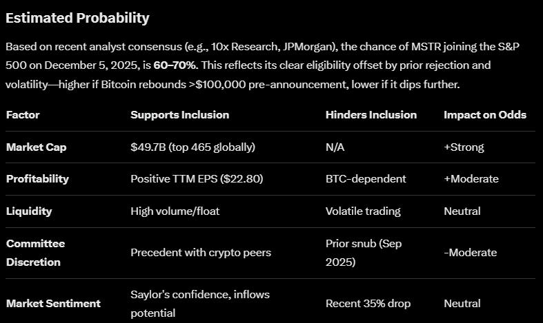 ddgrabbit's tweet photo. IMPORTANT🚨 

60-70% chance of $MSTR being included in the S&amp;P 500 at the December 5 decision.  

BULLISH📈
$BTC

@TheBTCTherapist https://t.co/Juwp7wux2e