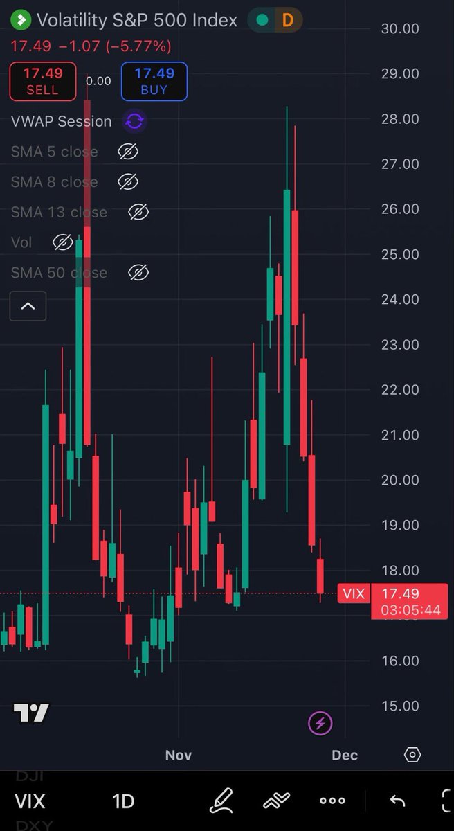 market_sleuth's tweet image. This is RARE! I mean ULTRA RARE. Mr VIX falling 40% in 4 sessions peak to trough (chart from @TradesByC ). Twenty five years of VIX data says over a 90% chance of a decent drawdown Friday or Monday on the S&amp;amp;P. Don’t shoot the messenger! 🤣