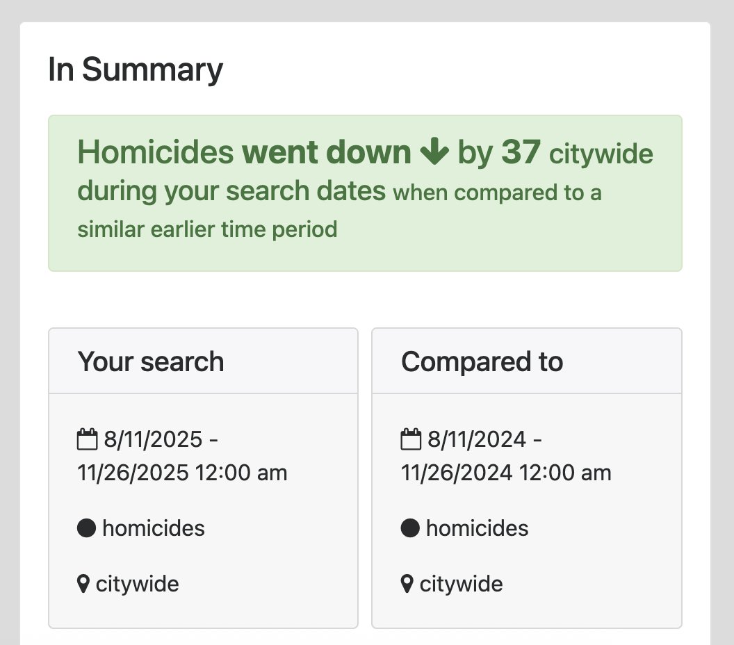 LoganDobson's tweet image. National Guard deployed to DC on August 11th. 

From August 11 through today, there have been 24 DC homicides

In the identical time period last year, there were 61.

The national guard have absolutely saved lives in DC. It&apos;s an insult to say they&apos;ve done nothing.