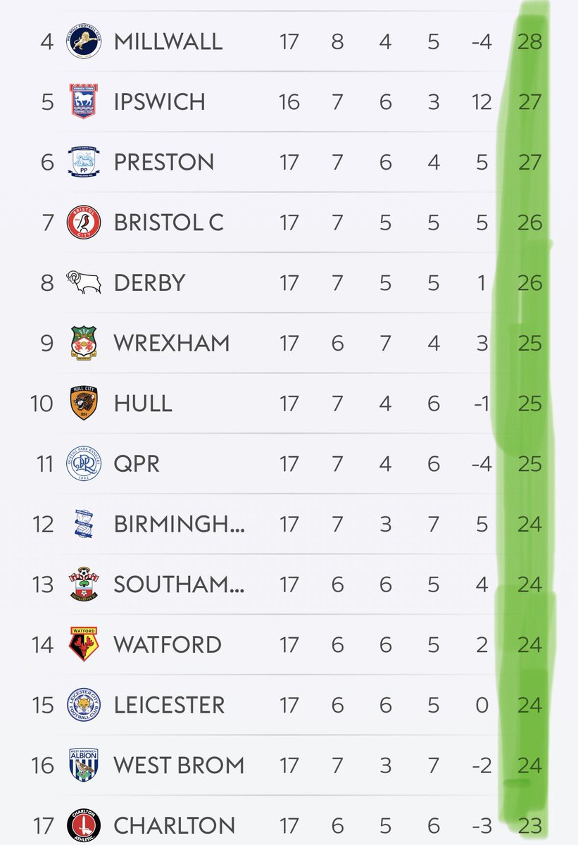 tomwatson93's tweet image. How can you not love the championship? Too many people mistake ‘shit league’ for ‘competitive’ #pusb