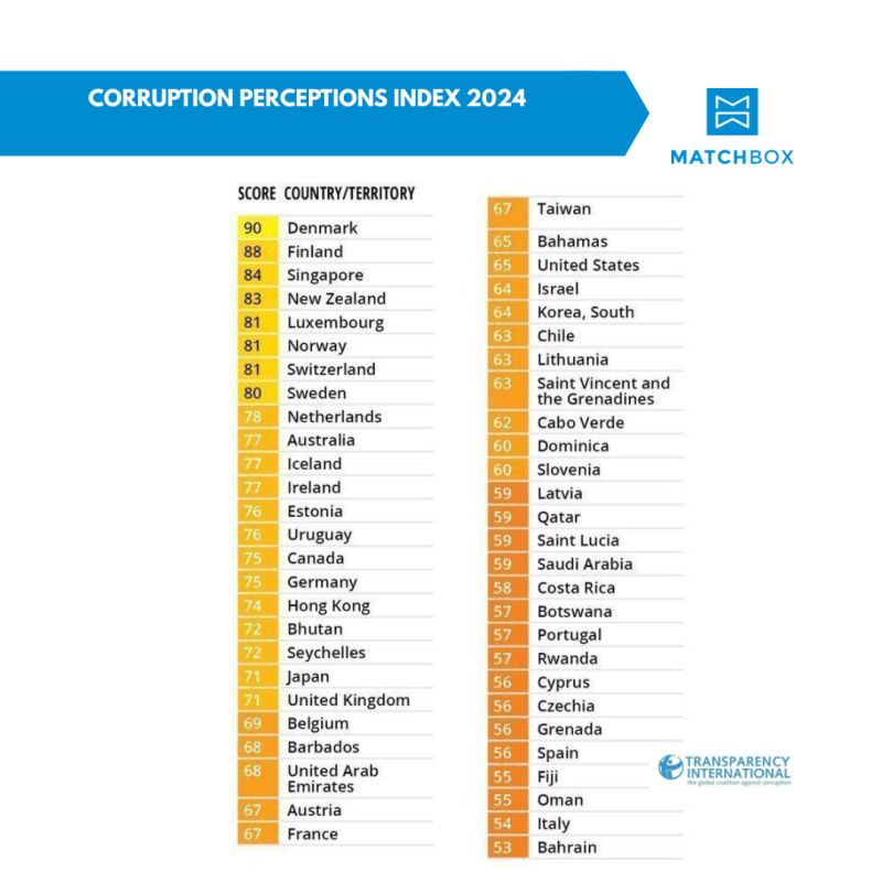 matchboxhr's tweet photo. The 2024 Corruption Perceptions Index shows steady progress in public-sector transparency. Canada ranks in the global top 15, reflecting a stable and reliable governance environment. Read more at https://t.co/T2f41CC9Ug

#Canada #Governance #Transparency #CPI2024 #PublicSector https://t.co/xpDam2YtaR