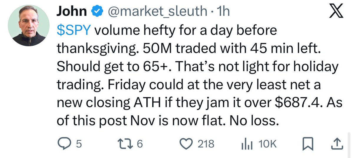 market_sleuth's tweet image. Over 73M $SPY shares traded! That’s hefty for the day prior to Thanksgiving. Volume has been consistent each day of the melt-up. It’s NOT light volume as some are saying. 💯