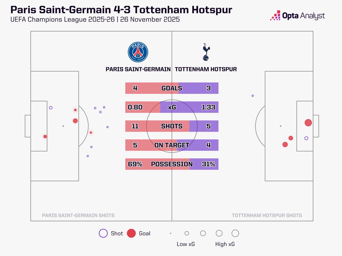 OptaAnalyst's tweet image. admin is drowning in goals, pls send help

PSG 4-3 Spurs! #UCL