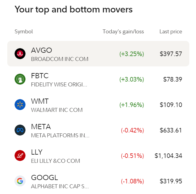 Real_Money_Blog's tweet image. My “Top Movers” ↑↓ Today:

$AVGO, $FBTC, and $WMT leading while $META, $LLY, and $GOOGL ease off shows capital rotating toward companies with clear cash flows, tech-infrastructure leverage, and liquidity strength.

Nice to see Bitcoin price moving green🧐