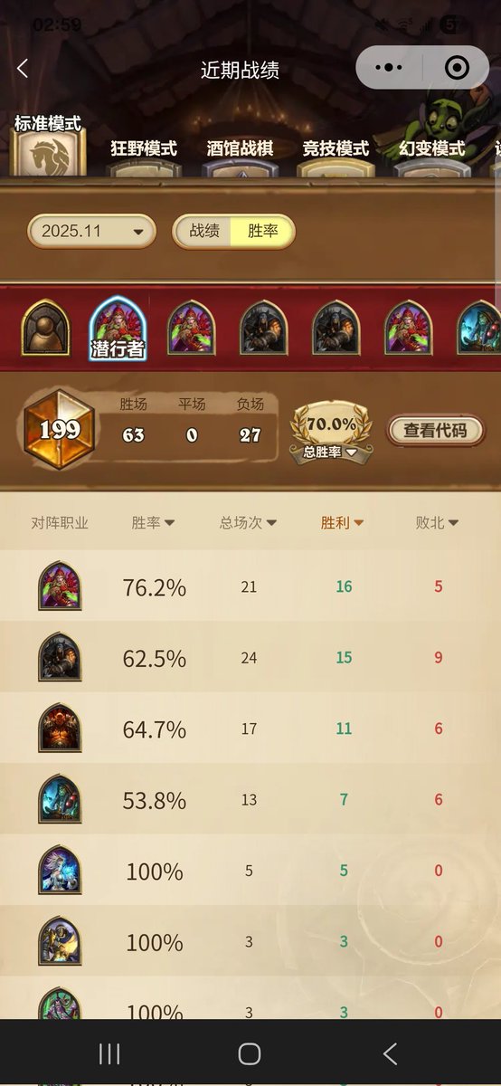 Long time no see, climbed from 15k to ~200 (110k legend on cn now) with only Cycle Rogue. Total 63-27 (70% wr). It's insane against hunter and protoss rogue, 50-50 vs shaman

AAECAaIHBJegBL2+BvTJBozWBg32nwT3nwSgswa2tQaUygaY4Qbq5Qachwe+hwfBlwfXlwfUnQeKsQcAAA==