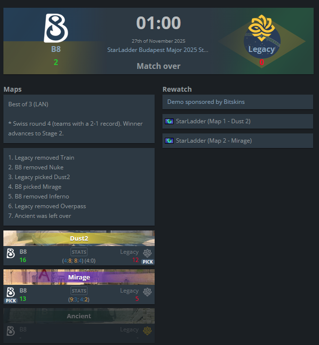 no lux lifegame, no dust2, no series. b8 2:0 legacy as predicted.