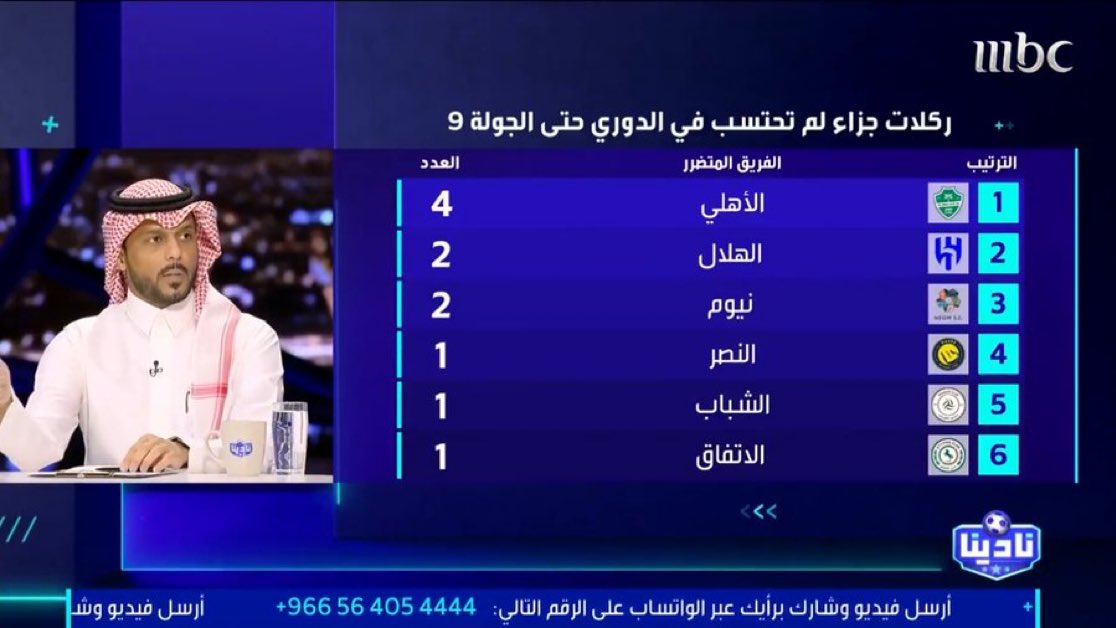 فهد المرداسي  المحلل التحكيمي لنادينا 

الأهلي أكثر من تضرر من التحكيم في دوري روشن هذا الموسم، الحكام لم يحتسبون (4) ركلات جزاء للأهلي.