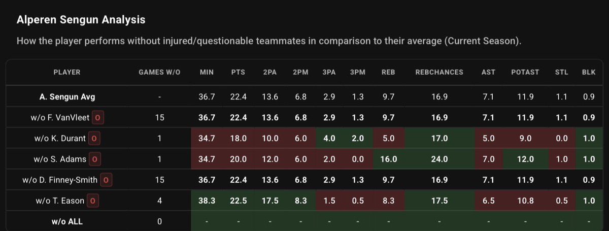 PropFinderApp's tweet image. Sengun without Adams - 24 potential rebounds
Sengun without Durant - 17 potential rebounds
Sengun without Eason - avg 17.5 in 4 games

GSW also ranks 6th in rebounds allowed to centers

Sengun over 10.5 rebounds
