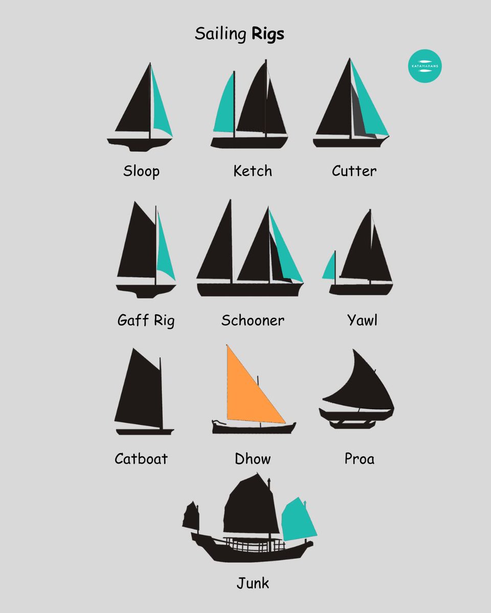 katamarans_com's tweet image. Do you know your different types of sailing rigs? Save this for later. ⛵👇🏼
▫️
Catamarans are generally sloops or cutters these days, but there are a few ketches about. Chris White's Mast foil rig (effectively 2 jibs) is another option.
▫️

#yachts #sails #info