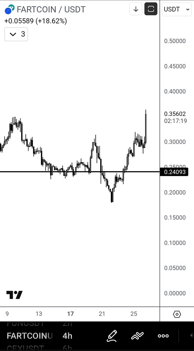 devchart's tweet image. We are now adding some prime cut Ribeye to the dishes as the price keeps moving up.

$FARTCOIN

x.com/devchart/statu…