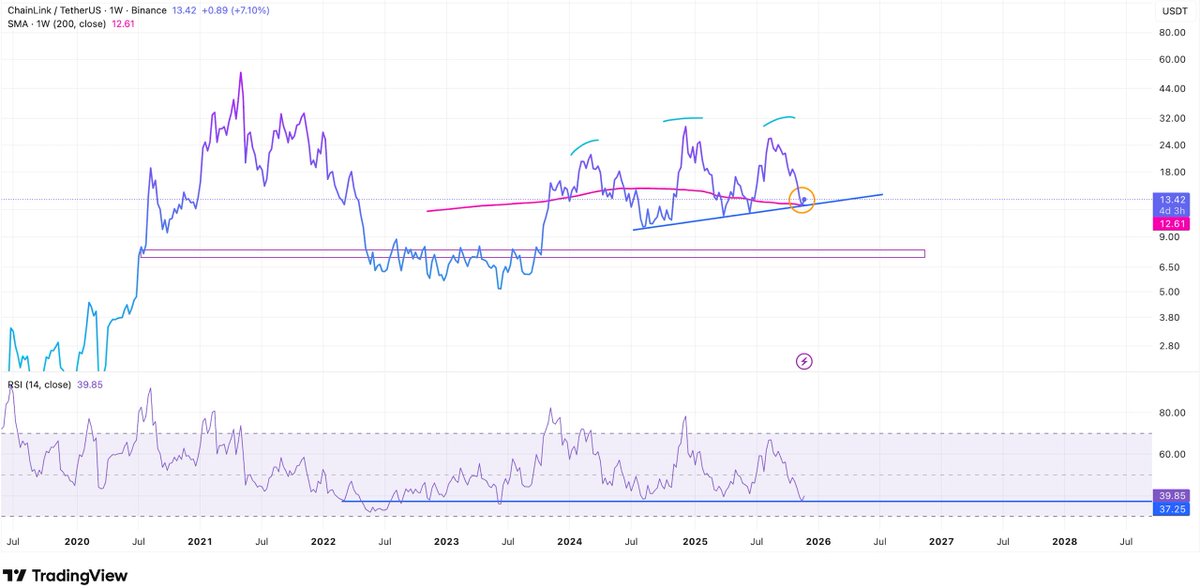 Astro_Alpha_'s tweet photo. $LINK

the r/r for buying is really good. But i would be really cautious and if the trade turn agains i would cut aggresively. https://t.co/QMohLPodOn