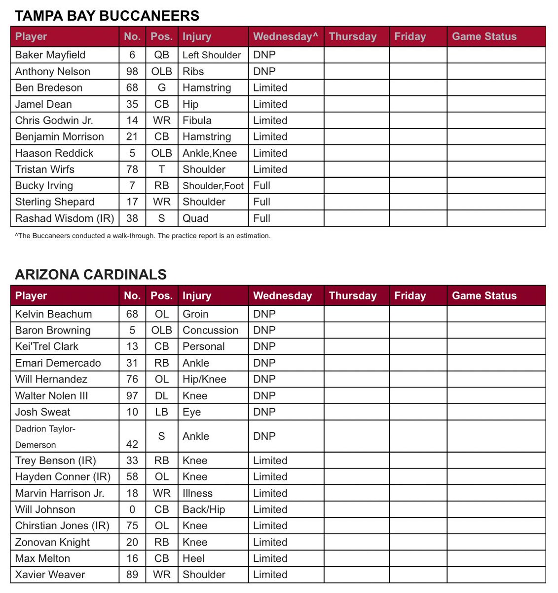 AileenHnatiuk's tweet image. Wednesdays injury report #Cardinals #Bucs 

Lots of good news on here. We’ll see how Mayfield progresses this week.