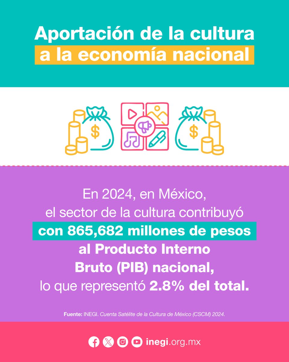 La actividad del sector de la cultura en México creció 1.2% en 2024. Además de este #DatoINEGI descubre con cuánto contribuye este sector al PIB nacional. ¡Consúltalo!

Explora toda la información en: inegi.org.mx/contenidos/sal…