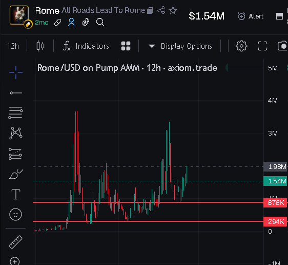SpoiledBySpoily's tweet image. Yea, you&apos;re right, its your FAVOURITE TIME again!!!

Rome Time. ⤵️

Currently the most Bullish 24h chart I have ever, EVER SEEN!