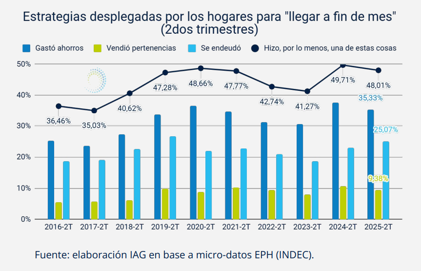 La plata no alcanza: casi la mitad de los hogares tuvieron que desplegar alguna estrategia para llegar a fin de mes. 

💸 El 35,3%  de los hogares vendieron ahorros. 
🏦 Uno de cada cuatro hogares se endeudó (con conocidos o entidades financieras)
🛒 El 9,4% vendió pertenencias