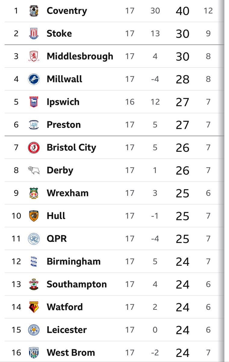 Six points between 2nd &amp; 16th in the <a href="/SkyBetChamp/">Sky Bet Championship</a> 🤯…