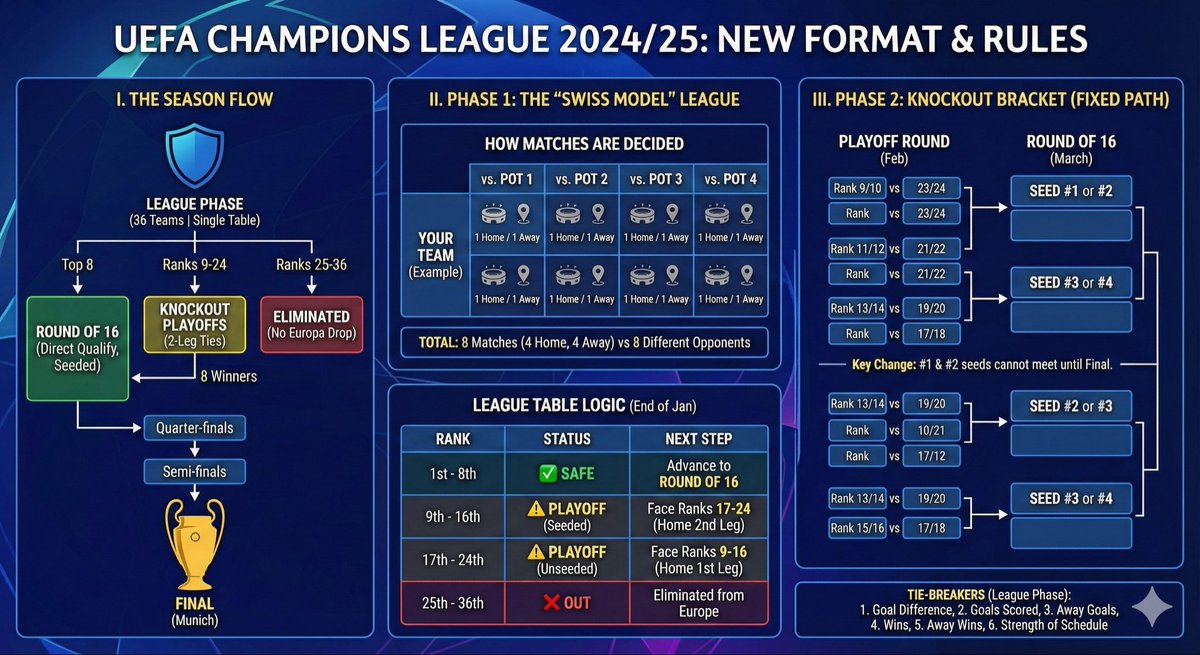 This is great. Ever wanted to see the <a href="/ChampionsLeague/">UEFA Champions League</a> system in one picture?
<a href="/NanoBanana/">Nano Banana 2</a> did a great job putting it all together. Very impressive. 🏟️