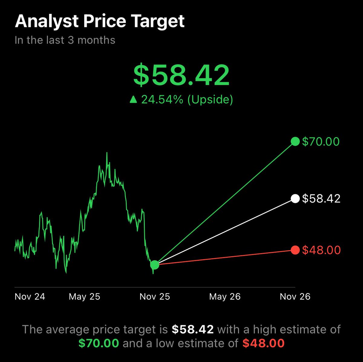 $CAKE is such an easy stock to buy and hold long term. 

I honestly see this hitting $100 within the next three years. 

A potential double, low risk, steady execution, and a dividend on top of it.

I’ll take that any day of the week.