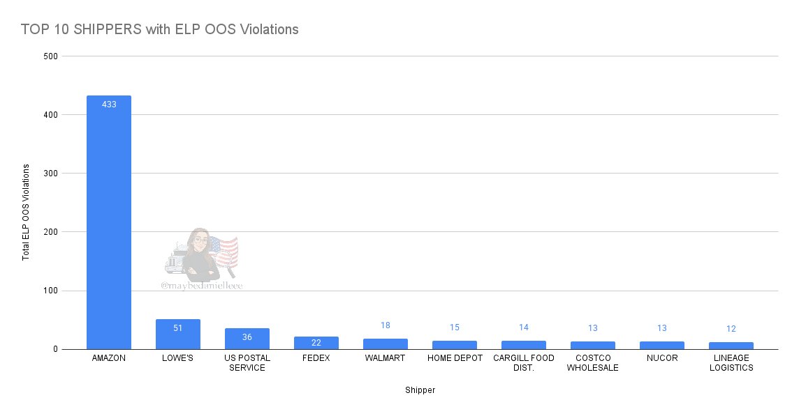 maybedanielleee's tweet image. Truck drivers who can’t read or speak English get hit with an out-of-service violation, and the shipper on their paperwork gets logged in the inspection report.

Here are the top 10 shippers most commonly tied to those violations since 6/25/2025:

1. Amazon 🏆
2. Lowe&apos;s
3. United…