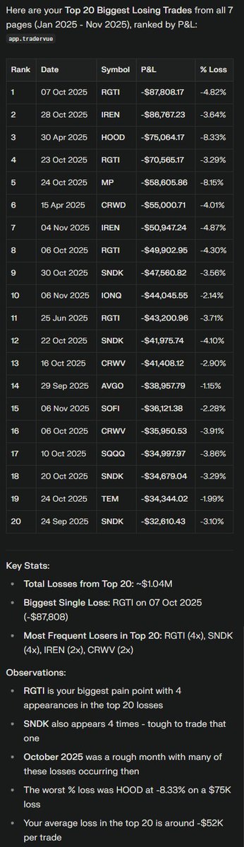 RealSimpleAriel's tweet photo. I had Perplexity go through all of my trades and make me some tables of 20 biggest winners and losers. There was one thing I found striking. 20 winning trades made up for ALL of my profit this year. The other 180+ trades were basically to end up as a scratch trader. @TedHZhang said something the other day which is very true. A small % of your trades will make up majority of your profits. In my case it's 10% of my trades have made up 100% of my profits. This is the power in holding winners when you have them and cutting losers quickly. 200+ trades 37% win rate. A bad character flaw of mine is taking too many losers on the same name. Once I set my eyes on a target I keep trying. Something to learn here.