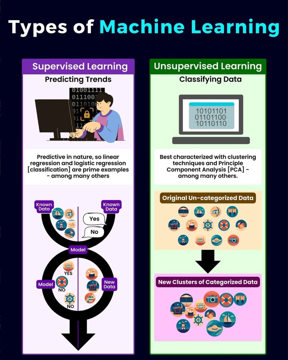 Ronald_vanLoon's tweet image. Types of #MachineLearning
by @Python_Dv

#ArtificialIntelligence #DeepLearning #ML