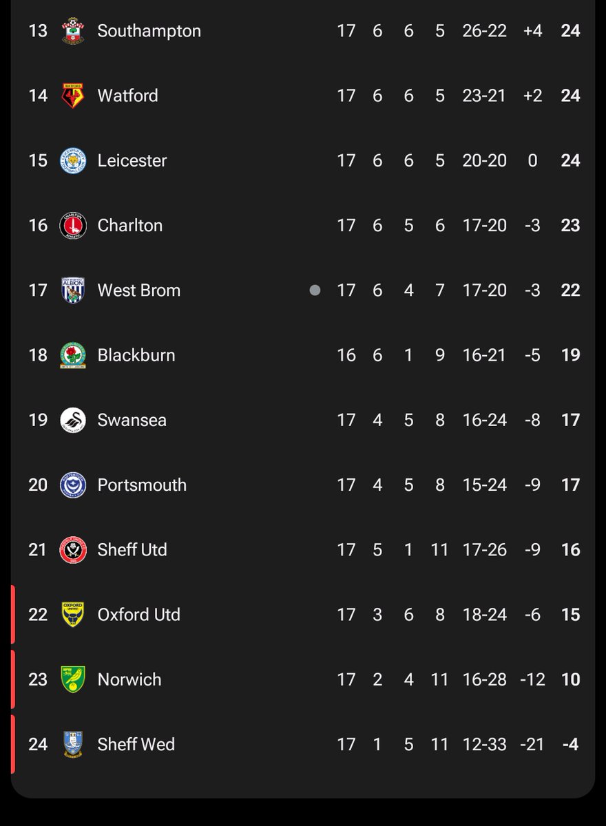 CharltonAthlet5's tweet image. Not so comfy now. 
After this weekend, we could be only 5 points off the relegation zone. 
#cafc