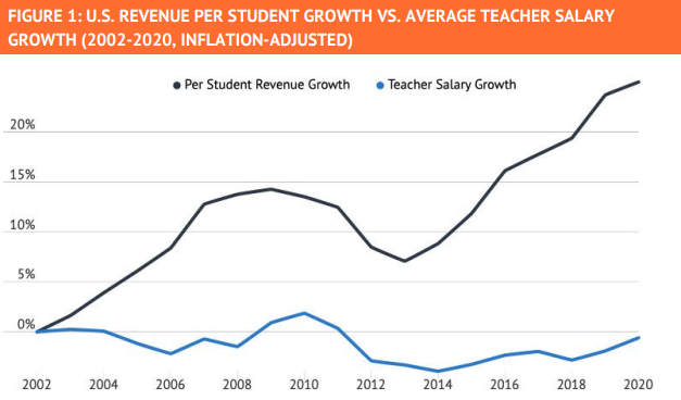 Teacher salaries are stagnant, but it's not because of funding. 

Nationwide, the average inflation-adjusted teacher salary fell by 0.6% between 2002 and 2020, despite public school funding increasing by 25% per student. 

For policymakers, K-12 finance has serious structural