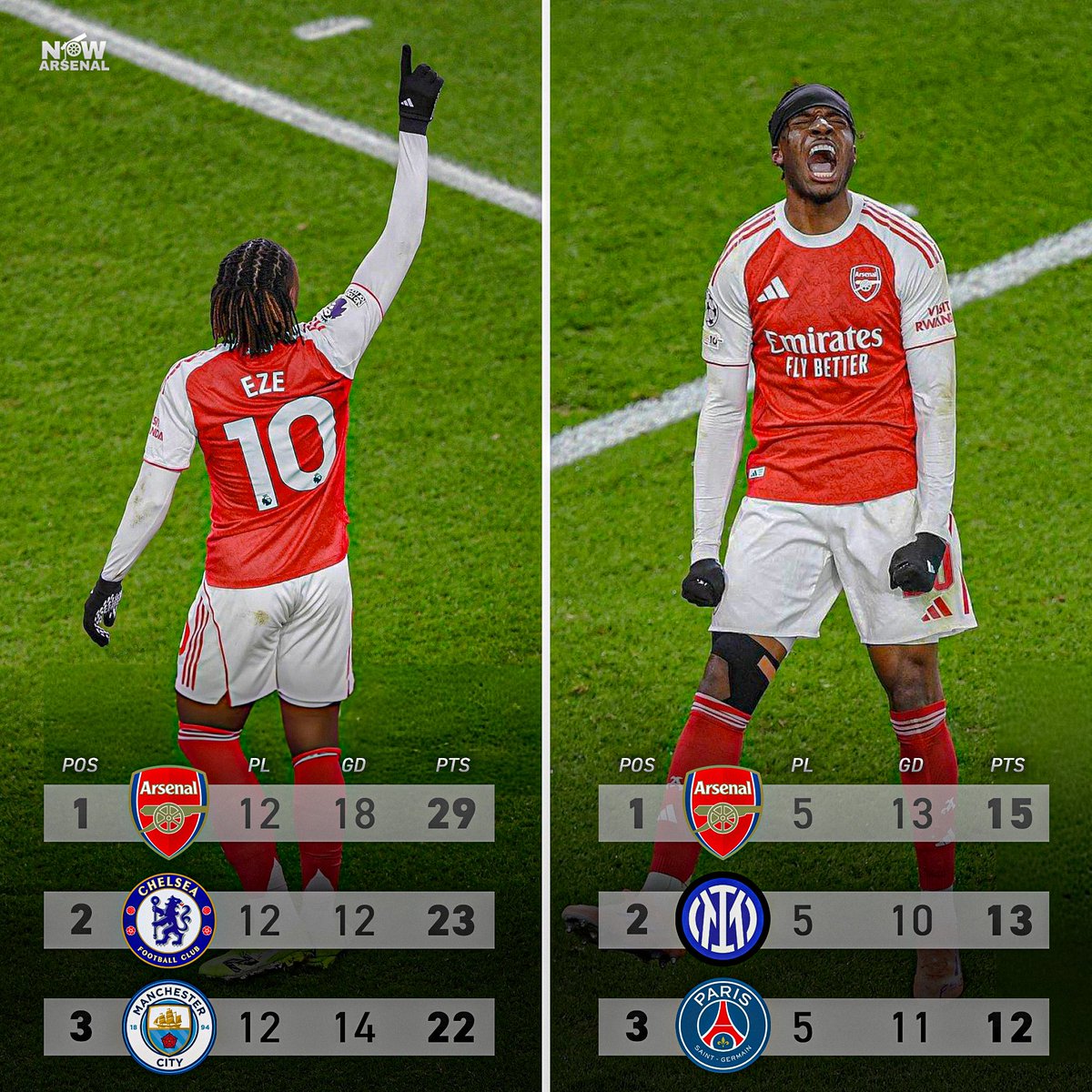 now_arsenaI's tweet image. Top of the Premier League. Six points clear. Top of the Champions League. Two points clear.

This is the Arsenal Football Club Mikel Arteta has created.

We’re the best team on the planet right now.