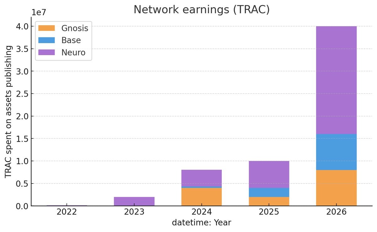A visual to see how network earnings of $TRAC would look like if the volume over the last 24 hours was sustained for 2026.

(This assumes the same price as today as earnings on the chart below are denominated in $TRAC tokens not USD)

$TRAC has seen substantial growth year over