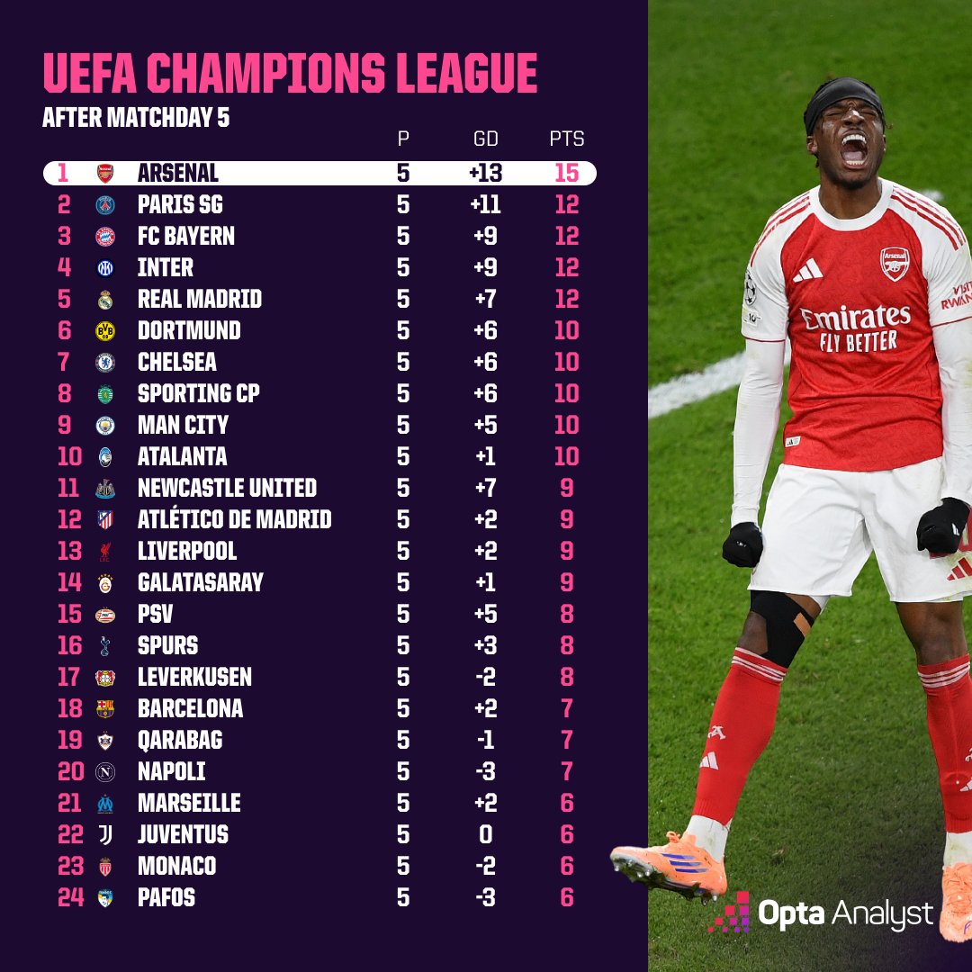 OptaAnalyst's tweet image. Arsenal are the only side in the #UCL 25-26 season to have a 100% record after MD5: