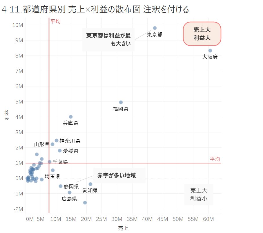 yagu_t's tweet image. 「Tableau Desktop グラフ作成トレーニング100本ノック」4-11を実施。
注釈は伝えたいことにフォーカスする際に有効ですね。ただし付け過ぎずなるべくシンプルにします😀 #朝活 #1日1Tableau #Tableau