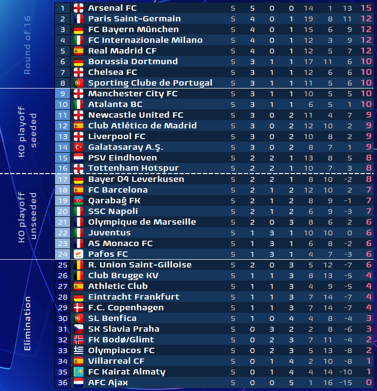 🔵 UCL table after MD5.

✅ Arsenal 🏴󠁧󠁢󠁥󠁮󠁧󠁿 remain the only ones with 5/5 wins!

Sporting CP 🇵🇹 enter Top 8!

Pafos 🇨🇾 still in Top 24!