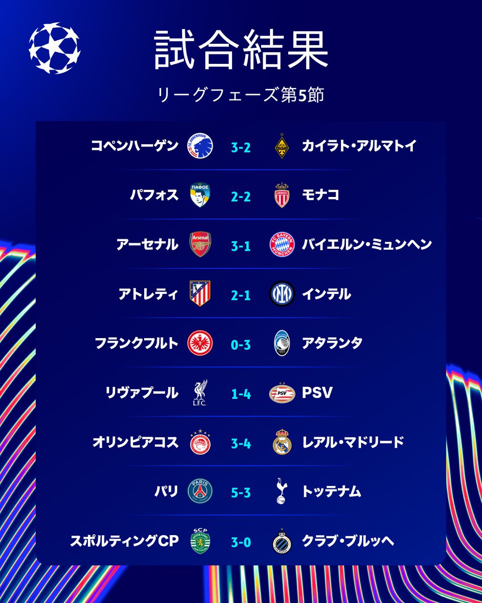 UCLJapan's tweet image. 本日の試合結果 📋

アーセナルがバイエルンを破り5連勝を達成しました ✅

#UCL