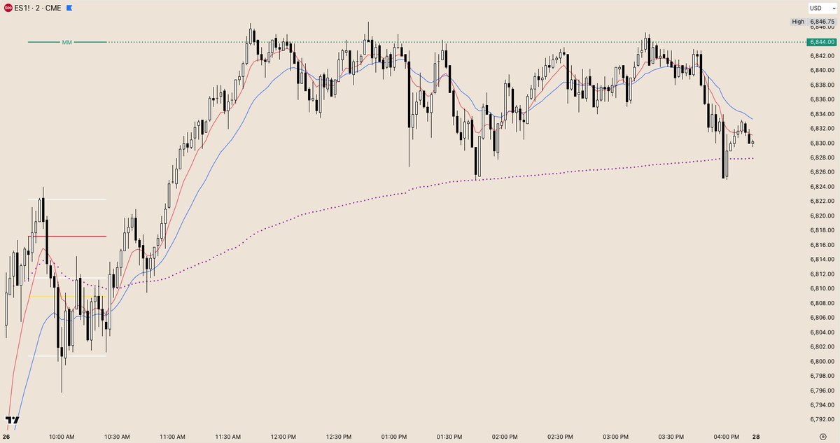 JblTrading's tweet image. Quick dig into the RTH gap and run for the measured move. $ES $NQ