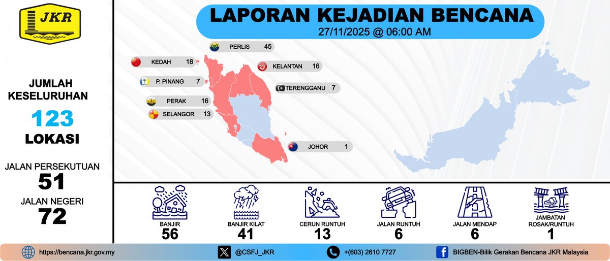 CSFJ_JKR's tweet photo. Ringkasan Laporan Bencana           
Kemaskini : 27.11.2025 @ 06:00AM

@AlexNantaLinggi
@ahmadmaslan
@moworksmy
@IPJKR_Official
@CerunJKR
@mynadma

#JKRMalaysia 
#JasaKepadaRakyat https://t.co/qC0cawN0Q0