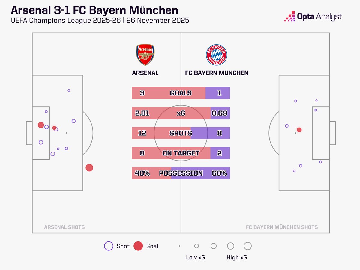 OptaAnalyst's tweet photo. Arsenal win dominantly over Bayern. 

2.81 xG is the most Bayern have conceded in over a year, (since May 2024 in the UCL vs Real Madrid) https://t.co/yHI9bxP85Y